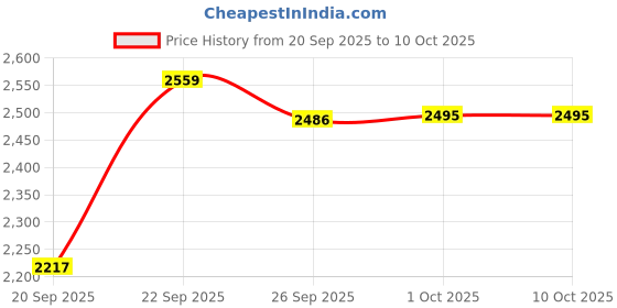 myntra.com KALINI Embroidered Semi-Stitched Lehenga & Unstitched Blouse With Dupatta kalini Price History Graph from 20 Sep 2025 to 9 Oct 2025