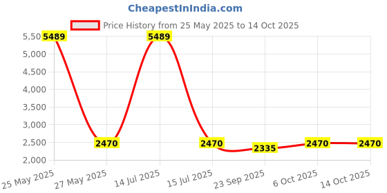 myntra.com KALINI Embroidered Semi-Stitched Lehenga With Unstitched Blouse And Dupatta kalini Price History Graph from 25 May 2025 to 13 Oct 2025