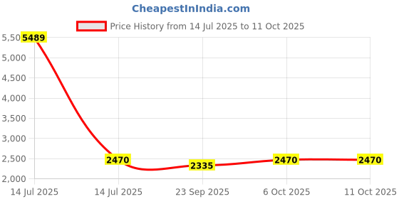 myntra.com KALINI Embroidered Semi-Stitched Lehenga With Unstitched Blouse And Dupatta kalini Price History Graph from 14 Jul 2025 to 11 Oct 2025