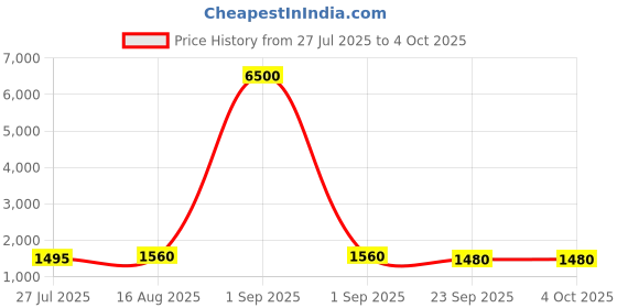 myntra.com KALINI Embroidered Semi-Stitched Net Lehenga & Unstitched Blouse With Dupatta kalini Price History Graph from 27 Jul 2025 to 4 Oct 2025