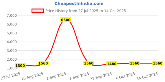 myntra.com KALINI Embroidered Semi-Stitched Poly Georgette Lehenga & Unstitched Blouse With Dupatta kalini Price History Graph from 27 Jul 2025 to 13 Oct 2025