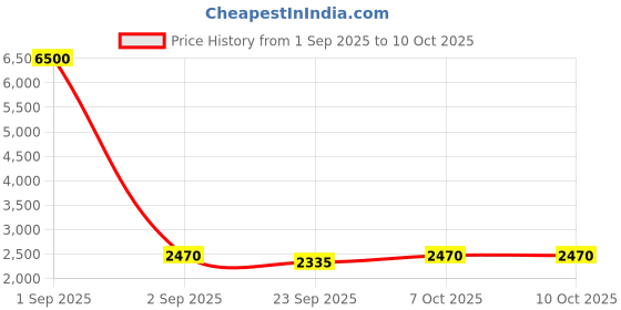 myntra.com KALINI Embroidered Semi-Stitched Satin Lehenga & Unstitched Blouse With Dupatta kalini Price History Graph from 1 Sep 2025 to 4 Oct 2025