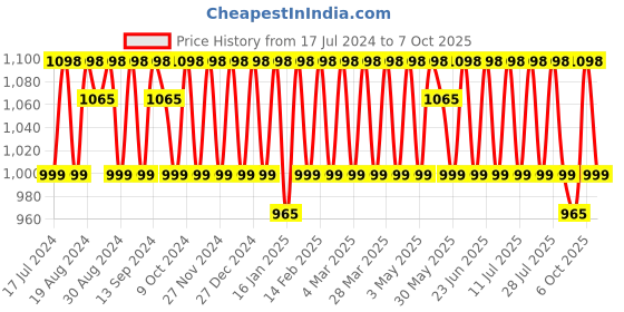 myntra.com KALINI Embroidered Sequenced Unstitched Dress Material kalini Price History Graph from 17 Jul 2024 to 7 Oct 2025