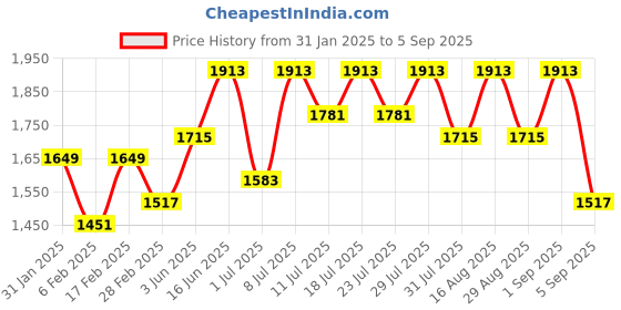 myntra.com KALINI Embroidered Sequined Detailed Kurta & Trousers With Dupatta kalini Price History Graph from 31 Jan 2025 to 5 Sep 2025