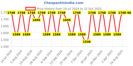 myntra.com KALINI Embroidered Sequined Modal Chanderi Unstitched Dress Material kalini Price History Graph from 24 Jul 2024 to 22 Oct 2025