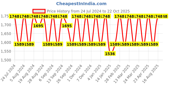 myntra.com KALINI Embroidered Sequined Modal Chanderi Unstitched Dress Material kalini Price History Graph from 24 Jul 2024 to 22 Oct 2025