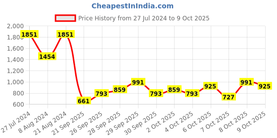 myntra.com KALINI Embroidered Sequined Poly Georgette Leheriya Saree kalini Price History Graph from 27 Jul 2024 to 9 Oct 2025