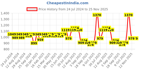 myntra.com KALINI Embroidered Sequined Unstitched Dress Material kalini Price History Graph from 24 Jul 2024 to 24 Nov 2025