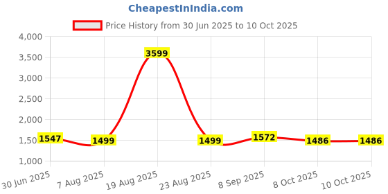 myntra.com KALINI Embroidered Sequinned A-Line Kurta with Trousers & Dupatta kalini Price History Graph from 30 Jun 2025 to 10 Oct 2025