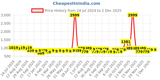 myntra.com KALINI Embroidered Sequinned Art Silk Unstitched Dress Material kalini Price History Graph from 24 Jul 2024 to 1 Dec 2025