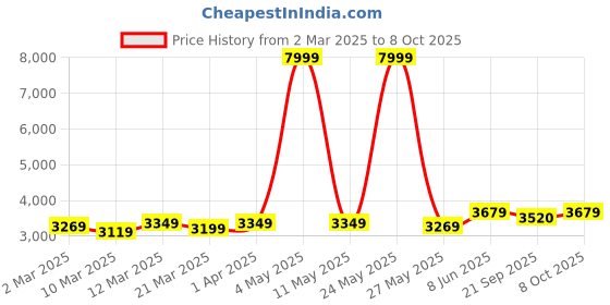 myntra.com KALINI Embroidered Sequinned Georgette Ready to Wear Lehenga & Blouse With Dupatta kalini Price History Graph from 2 Mar 2025 to 8 Oct 2025