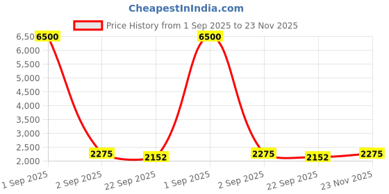 myntra.com KALINI Embroidered Sequinned Georgette Semi-Stitched Lehenga & Blouse With Dupatta kalini Price History Graph from 1 Sep 2025 to 23 Nov 2025