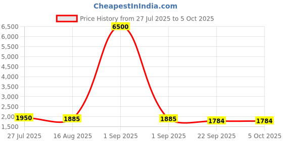 myntra.com KALINI Embroidered Sequinned Georgette Semi-Stitched Lehenga & Blouse With Dupatta kalini Price History Graph from 27 Jul 2025 to 4 Oct 2025