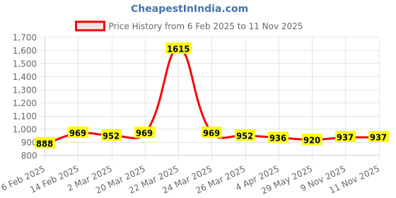 myntra.com KALINI Embroidered Sequinned PaddedFully Stitched Saree Blouse kalini Price History Graph from 6 Feb 2025 to 11 Nov 2025