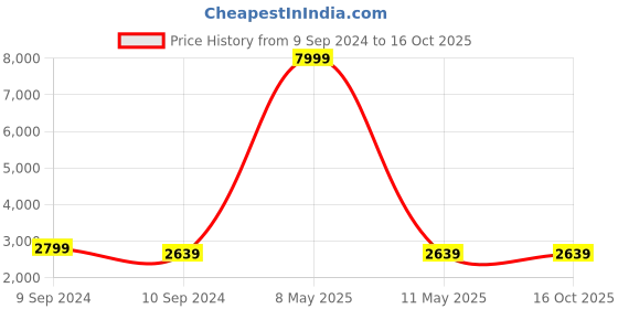 myntra.com KALINI Embroidered Sequinned Ready to Wear Lehenga & Blouse With Dupatta kalini Price History Graph from 9 Sep 2024 to 15 Oct 2025