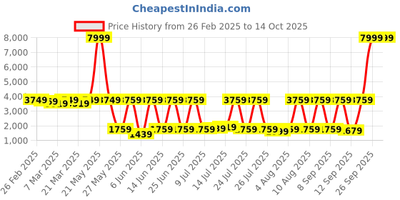 myntra.com KALINI Embroidered Sequinned Ready to Wear Lehenga & Blouse With Dupatta kalini Price History Graph from 26 Feb 2025 to 14 Oct 2025