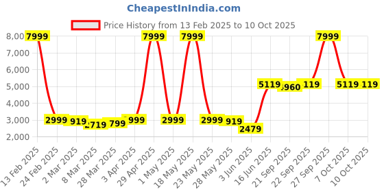 myntra.com KALINI Embroidered Sequinned Ready to Wear Lehenga & Blouse With Dupatta kalini Price History Graph from 13 Feb 2025 to 9 Oct 2025