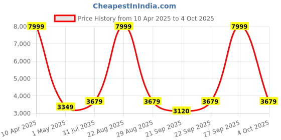 myntra.com KALINI Embroidered Sequinned Ready to Wear Lehenga & Blouse With Dupatta kalini Price History Graph from 10 Apr 2025 to 4 Oct 2025