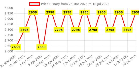 myntra.com KALINI Embroidered Sequinned Ready to Wear Lehenga & Blouse With Dupatta kalini Price History Graph from 23 Mar 2025 to 18 Jul 2025
