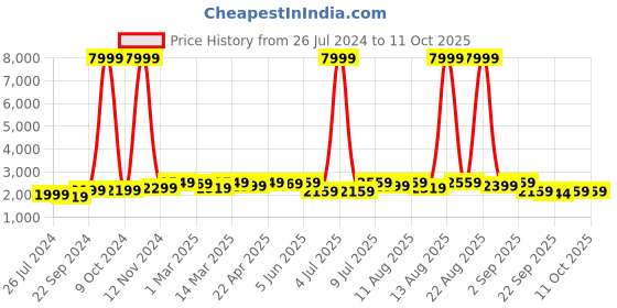 myntra.com KALINI Embroidered Sequinned Ready to Wear Lehenga & Semi-Stitched Blouse With Dupatta kalini Price History Graph from 26 Jul 2024 to 11 Oct 2025