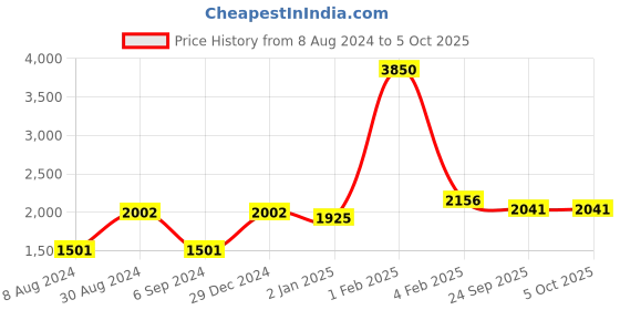 myntra.com KALINI Embroidered Sequinned Ready to Wear Lehenga & Unstitched Blouse With Dupatta kalini Price History Graph from 8 Aug 2024 to 4 Oct 2025