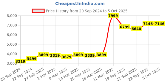 myntra.com KALINI Embroidered Sequinned Ready to Wear Lehenga & Unstitched Blouse With Dupatta kalini Price History Graph from 20 Sep 2024 to 4 Oct 2025