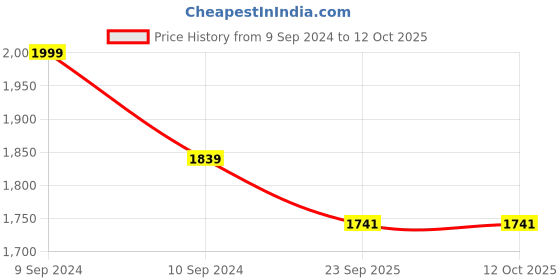 myntra.com KALINI Embroidered Sequinned ReadyTo Wear Lehenga & Blouse With Dupatta kalini Price History Graph from 9 Sep 2024 to 11 Oct 2025