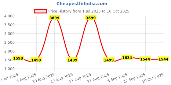 myntra.com KALINI Embroidered Sequinned Round Neck Kurta With Trousers & Dupatta kalini Price History Graph from 1 Jul 2025 to 9 Oct 2025