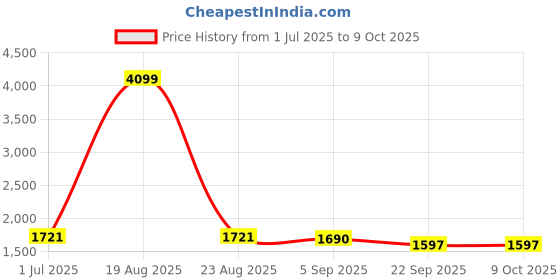 myntra.com KALINI Embroidered Sequinned Round Neck Kurta With Trousers & Dupatta kalini Price History Graph from 1 Jul 2025 to 8 Oct 2025