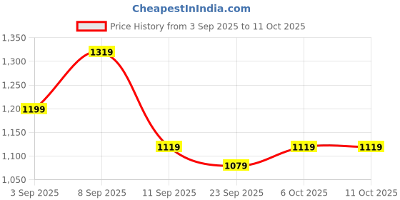 myntra.com KALINI Embroidered Sequinned Saree kalini Price History Graph from 3 Sep 2025 to 10 Oct 2025