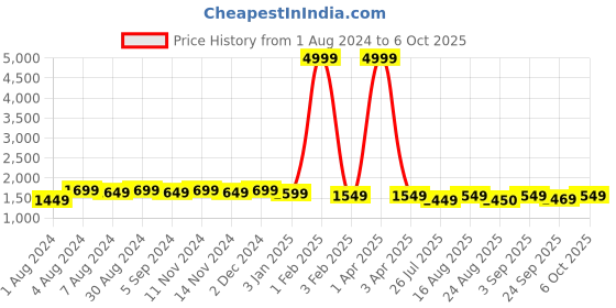 myntra.com KALINI Embroidered Sequinned Semi-Stitched Lehenga & Unstitched Blouse With Dupatta kalini Price History Graph from 1 Aug 2024 to 4 Oct 2025