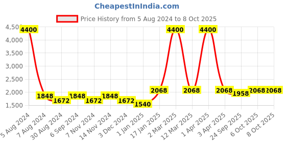 myntra.com KALINI Embroidered Sequinned Semi-Stitched Lehenga & Unstitched Blouse With Dupatta kalini Price History Graph from 5 Aug 2024 to 7 Oct 2025
