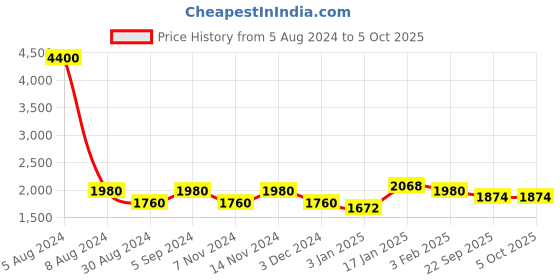myntra.com KALINI Embroidered Sequinned Semi-Stitched Lehenga & Unstitched Blouse With Dupatta kalini Price History Graph from 5 Aug 2024 to 5 Oct 2025