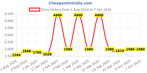 myntra.com KALINI Embroidered Sequinned Semi-Stitched Lehenga & Unstitched Blouse With Dupatta kalini Price History Graph from 1 Aug 2024 to 6 Oct 2025