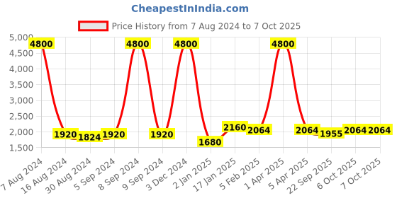 myntra.com KALINI Embroidered Sequinned Semi-Stitched Lehenga & Unstitched Blouse With Dupatta kalini Price History Graph from 7 Aug 2024 to 6 Oct 2025