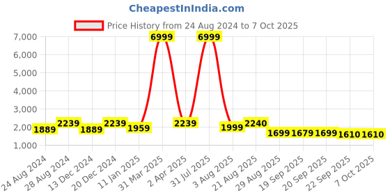 myntra.com KALINI Embroidered Sequinned Semi-Stitched Lehenga & Unstitched Blouse With Dupatta kalini Price History Graph from 24 Aug 2024 to 7 Oct 2025