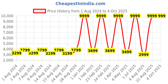 myntra.com KALINI Embroidered Sequinned Semi-Stitched Lehenga & Unstitched Blouse With Dupatta kalini Price History Graph from 1 Aug 2024 to 4 Oct 2025