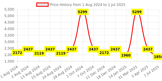 myntra.com KALINI Embroidered Sequinned Semi Stitched Lehenga & Unstitched Blouse With Dupatta kalini Price History Graph from 1 Aug 2024 to 1 Jul 2025