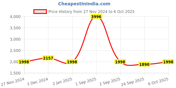 myntra.com KALINI Embroidered Sequinned Semi-Stitched Lehenga & Unstitched Blouse With Dupatta kalini Price History Graph from 27 Nov 2024 to 5 Oct 2025