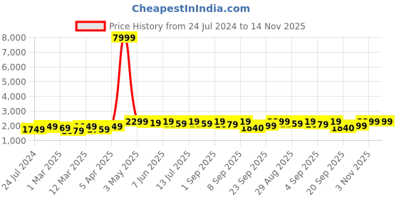 myntra.com KALINI Embroidered Sequinned Semi-Stitched Lehenga & Unstitched Blouse With Dupatta kalini Price History Graph from 24 Jul 2024 to 13 Nov 2025