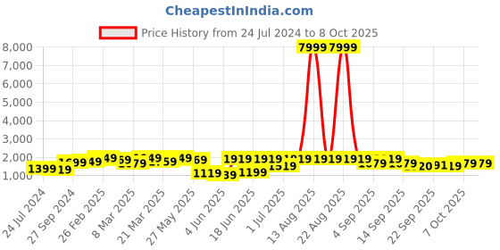 myntra.com KALINI Embroidered Sequinned Semi-Stitched Lehenga & Unstitched Blouse With Dupatta kalini Price History Graph from 24 Jul 2024 to 7 Oct 2025