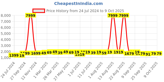 myntra.com KALINI Embroidered Sequinned Semi-Stitched Lehenga & Unstitched Blouse With Dupatta kalini Price History Graph from 24 Jul 2024 to 9 Oct 2025
