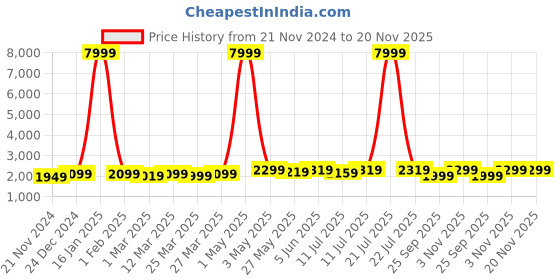 myntra.com KALINI Embroidered Sequinned Semi-Stitched Lehenga & Unstitched Blouse With Dupatta kalini Price History Graph from 21 Nov 2024 to 19 Nov 2025