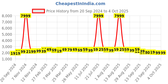 myntra.com KALINI Embroidered Sequinned Semi-Stitched Lehenga & Unstitched Blouse With Dupatta kalini Price History Graph from 20 Sep 2024 to 4 Oct 2025