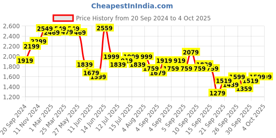 myntra.com KALINI Embroidered Sequinned Semi-Stitched Lehenga & Unstitched Blouse With Dupatta kalini Price History Graph from 20 Sep 2024 to 4 Oct 2025