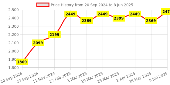 myntra.com KALINI Embroidered Sequinned Semi-Stitched Lehenga & Unstitched Blouse With Dupatta kalini Price History Graph from 20 Sep 2024 to 8 Jun 2025