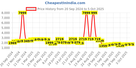 myntra.com KALINI Embroidered Sequinned Semi-Stitched Lehenga & Unstitched Blouse With Dupatta kalini Price History Graph from 20 Sep 2024 to 5 Oct 2025