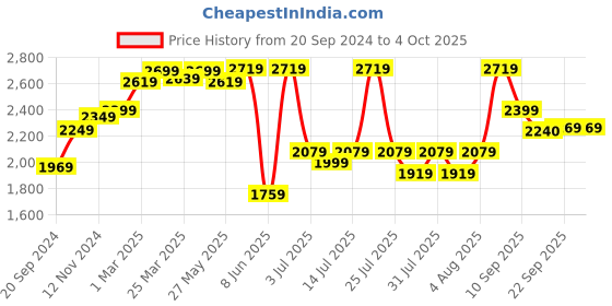 myntra.com KALINI Embroidered Sequinned Semi-Stitched Lehenga & Unstitched Blouse With Dupatta kalini Price History Graph from 20 Sep 2024 to 4 Oct 2025