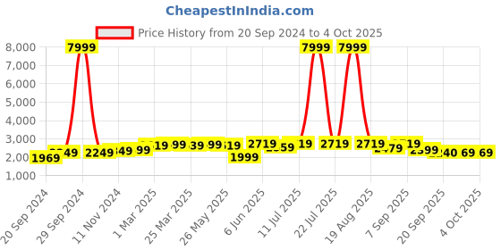 myntra.com KALINI Embroidered Sequinned Semi-Stitched Lehenga & Unstitched Blouse With Dupatta kalini Price History Graph from 20 Sep 2024 to 4 Oct 2025