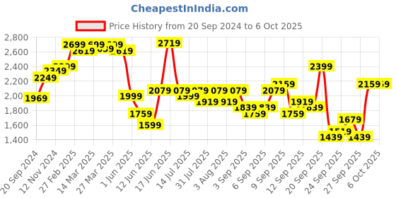 myntra.com KALINI Embroidered Sequinned Semi-Stitched Lehenga & Unstitched Blouse With Dupatta kalini Price History Graph from 20 Sep 2024 to 5 Oct 2025